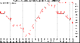 Milwaukee Weather Outdoor Temperature<br>per Hour<br>(24 Hours)