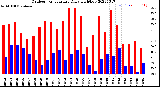 Milwaukee Weather Outdoor Temperature<br>Daily High/Low