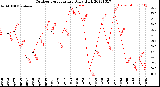 Milwaukee Weather Outdoor Temperature<br>Daily High