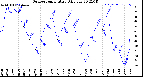 Milwaukee Weather Outdoor Temperature<br>Daily Low