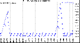 Milwaukee Weather Rain<br>By Day<br>(Inches)