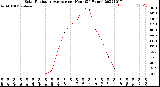 Milwaukee Weather Solar Radiation Average<br>per Hour<br>(24 Hours)