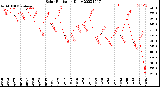 Milwaukee Weather Solar Radiation<br>Daily