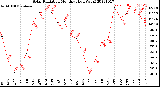 Milwaukee Weather Solar Radiation<br>Monthly High W/m2