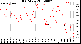 Milwaukee Weather THSW Index<br>Daily High