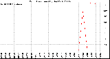 Milwaukee Weather Wind Direction<br>(By Day)