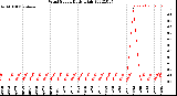 Milwaukee Weather Wind Speed<br>Daily High