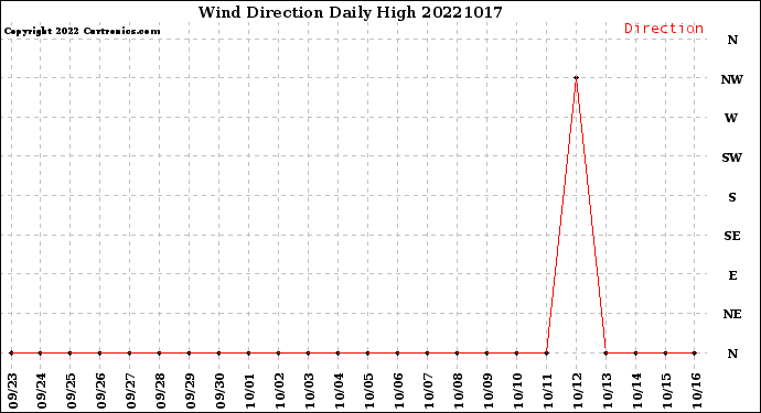 Milwaukee Weather Wind Direction<br>Daily High