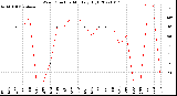 Milwaukee Weather Wind Direction<br>Monthly High