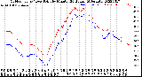 Milwaukee Weather Outdoor Temp / Dew Point<br>by Minute<br>(24 Hours) (Alternate)