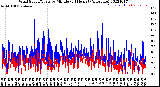 Milwaukee Weather Wind Speed/Gusts<br>by Minute<br>(24 Hours) (Alternate)