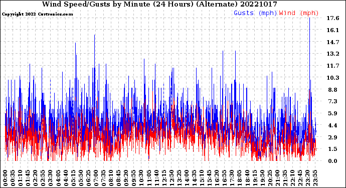 Milwaukee Weather Wind Speed/Gusts<br>by Minute<br>(24 Hours) (Alternate)