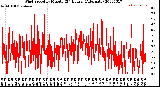 Milwaukee Weather Wind Speed<br>by Minute<br>(24 Hours) (Alternate)