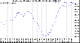 Milwaukee Weather Barometric Pressure<br>per Minute<br>(24 Hours)