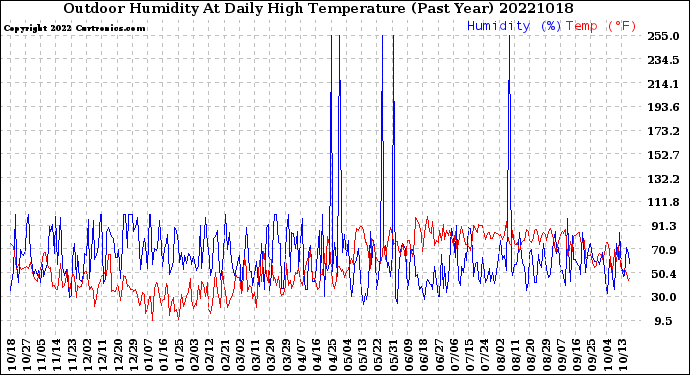 Milwaukee Weather Outdoor Humidity<br>At Daily High<br>Temperature<br>(Past Year)