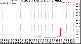 Milwaukee Weather Outdoor Humidity<br>Every 5 Minutes<br>(24 Hours)