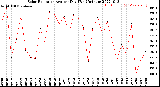 Milwaukee Weather Solar Radiation<br>Avg per Day W/m2/minute