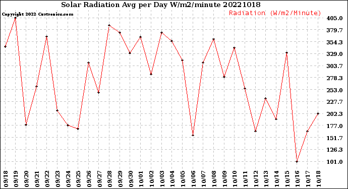 Milwaukee Weather Solar Radiation<br>Avg per Day W/m2/minute