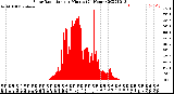 Milwaukee Weather Solar Radiation<br>per Minute<br>(24 Hours)