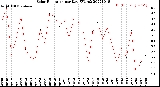 Milwaukee Weather Solar Radiation<br>per Day KW/m2