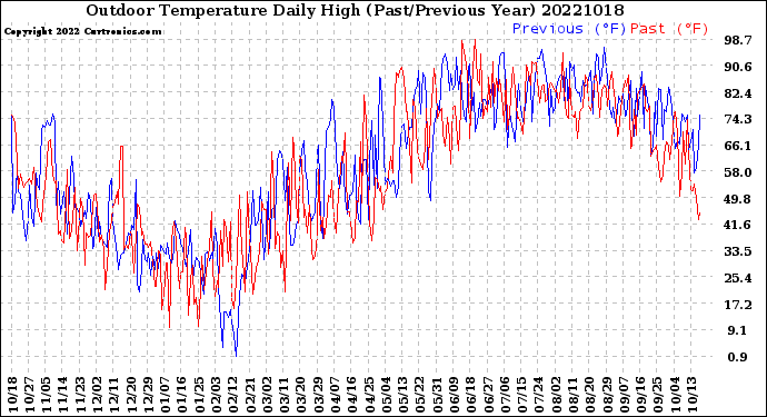 Milwaukee Weather Outdoor Temperature<br>Daily High<br>(Past/Previous Year)