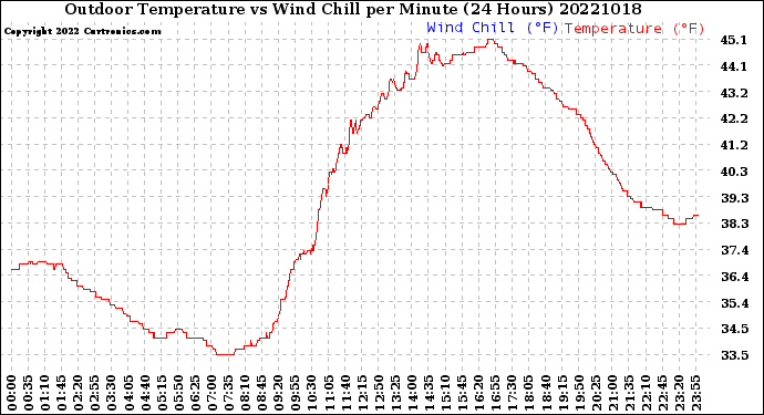 Milwaukee Weather Outdoor Temperature<br>vs Wind Chill<br>per Minute<br>(24 Hours)