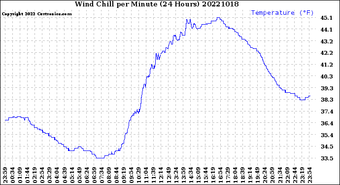 Milwaukee Weather Wind Chill<br>per Minute<br>(24 Hours)