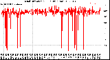 Milwaukee Weather Wind Direction<br>(24 Hours) (Raw)