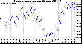 Milwaukee Weather Barometric Pressure<br>per Hour<br>(24 Hours)