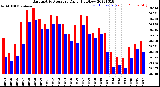 Milwaukee Weather Barometric Pressure<br>Daily High/Low