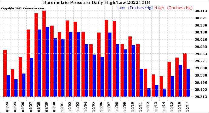 Milwaukee Weather Barometric Pressure<br>Daily High/Low