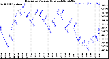 Milwaukee Weather Barometric Pressure<br>Daily High