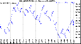 Milwaukee Weather Barometric Pressure<br>Daily Low