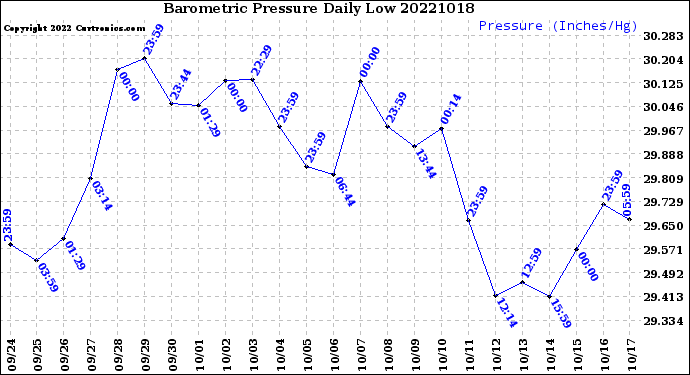 Milwaukee Weather Barometric Pressure<br>Daily Low