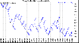 Milwaukee Weather Wind Chill<br>Daily Low