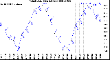 Milwaukee Weather Wind Chill<br>Monthly Low