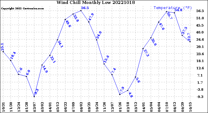 Milwaukee Weather Wind Chill<br>Monthly Low