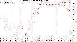 Milwaukee Weather Dew Point<br>(24 Hours)