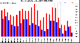 Milwaukee Weather Dew Point<br>Daily High/Low