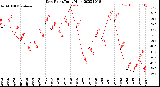 Milwaukee Weather Dew Point<br>Daily High