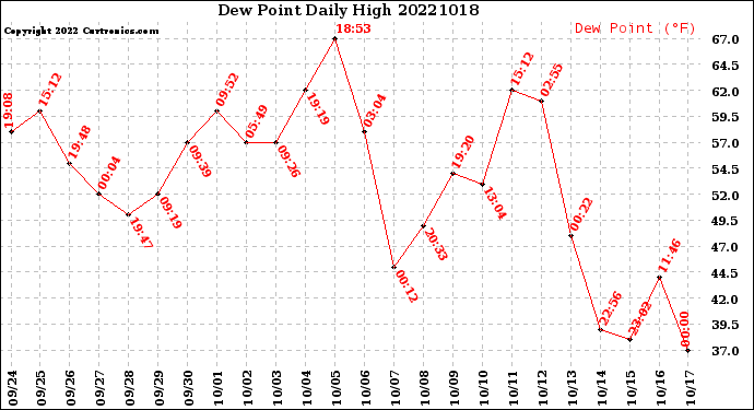 Milwaukee Weather Dew Point<br>Daily High