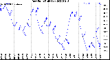 Milwaukee Weather Dew Point<br>Daily Low