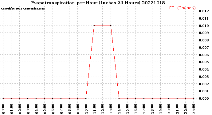 Milwaukee Weather Evapotranspiration<br>per Hour<br>(Inches 24 Hours)