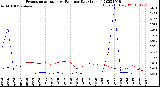 Milwaukee Weather Evapotranspiration<br>vs Rain per Day<br>(Inches)