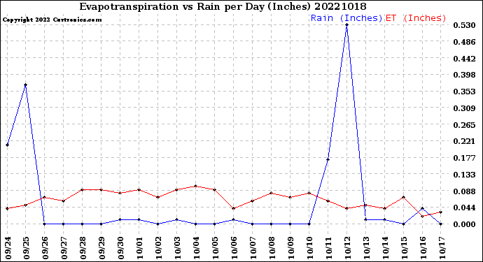 Milwaukee Weather Evapotranspiration<br>vs Rain per Day<br>(Inches)