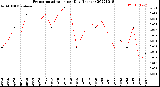 Milwaukee Weather Evapotranspiration<br>per Day (Inches)