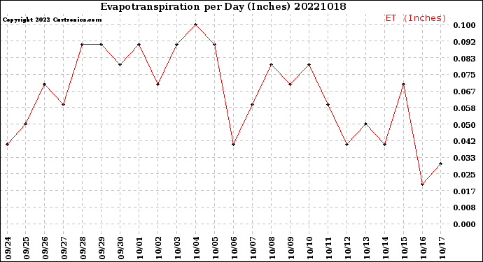 Milwaukee Weather Evapotranspiration<br>per Day (Inches)