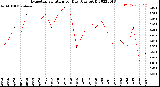 Milwaukee Weather Evapotranspiration<br>per Day (Ozs sq/ft)