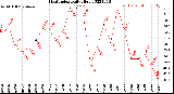 Milwaukee Weather Heat Index<br>Daily High