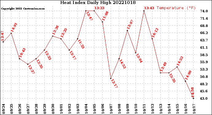 Milwaukee Weather Heat Index<br>Daily High